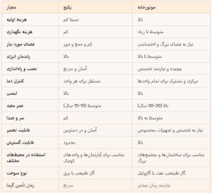 مقایسه پکیج و موتورخانه